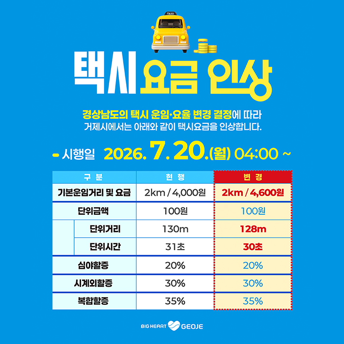 TAXI
택시요금 인상
경상남도의 택시 운임·요율 변경 결정에 따라
거제시에서는 아래와 같이 택시요금을 인상합니다.
- 시행일 2026.7.20.(월) 04:00~
구분
기본운임거리 및 요금
현행
2km/4,000원
변경
2km/4,600원
단위금액
100원
100원
단위거리
130m
128m
단위시간
31초
30초
심야할증
20%
20%
시계외할증
30%
30%
복합할증
35%
35%
BIG HEART
GEOJE (새창으로 열림)